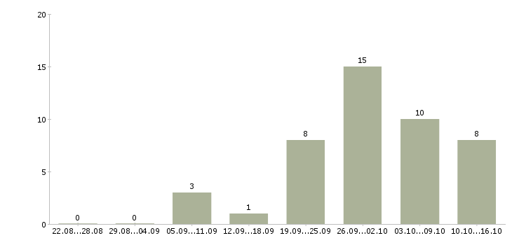 Работа руководитель охраны объекта Санкт-петербург - Число вакансий Санкт-петербург по специальности руководитель охраны объекта за 2 месяца