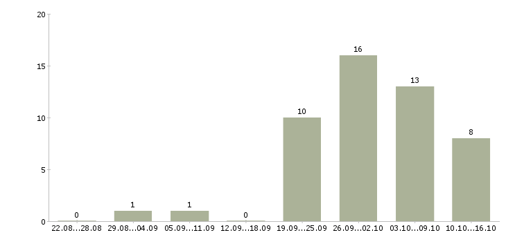 Работа фрезеровщик 5 разряда Санкт-петербург - Число вакансий Санкт-петербург по специальности фрезеровщик 5 разряда за 2 месяца
