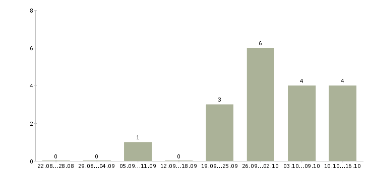 Работа специалист службы качества Татарстан - Число вакансий Татарстан по специальности специалист службы качества за 2 месяца