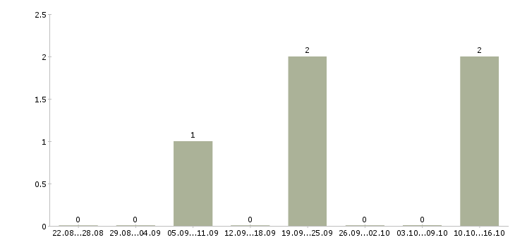 Работа старший менеджер отдела продаж Татарстан - Число вакансий Татарстан по специальности старший менеджер отдела продаж за 2 месяца
