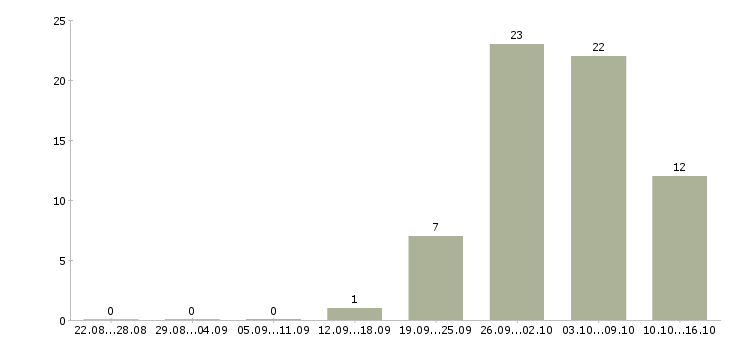 Работа требуется сотрудник для удаленной работы Удмуртия - Число вакансий Удмуртия по специальности требуется сотрудник для удаленной работы за 2 месяца