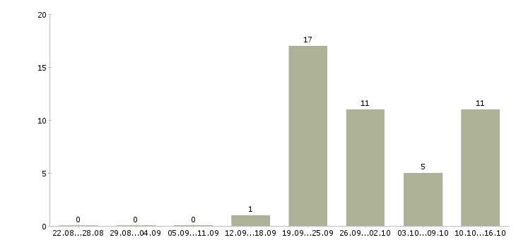 Работа специалист по обработке информации Чувашия - Число вакансий Чувашия по специальности специалист по обработке информации за 2 месяца