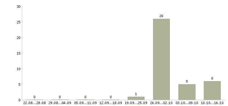 Работа комплектовщик одежды в Архангельске - Число вакансий в Архангельске по специальности комплектовщик одежды за 2 месяца