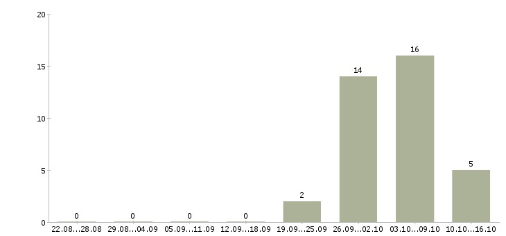 Работа комплектовщик техники в Архангельске - Число вакансий в Архангельске по специальности комплектовщик техники за 2 месяца