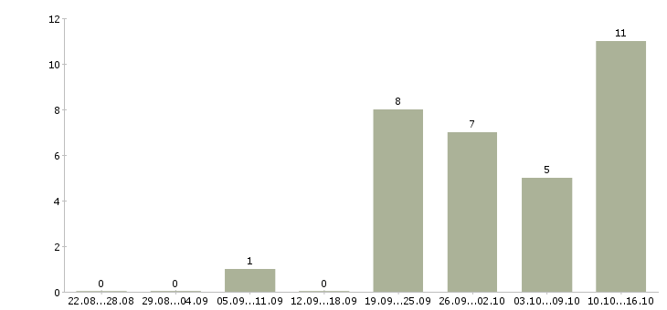 Работа требуются офис менеджеры в Архангельске - Число вакансий в Архангельске по специальности требуются офис менеджеры за 2 месяца