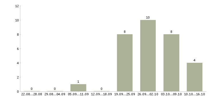 Работа специалист корпоративного отдела в Барнауле - Число вакансий в Барнауле по специальности специалист корпоративного отдела за 2 месяца