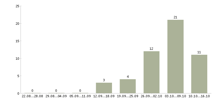Работа комплектовщик в ночную смену в Белгороде - Число вакансий в Белгороде по специальности комплектовщик в ночную смену за 2 месяца