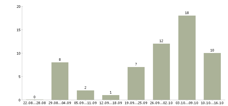Работа сотрудник по совмещению в Белгороде - Число вакансий в Белгороде по специальности сотрудник по совмещению за 2 месяца