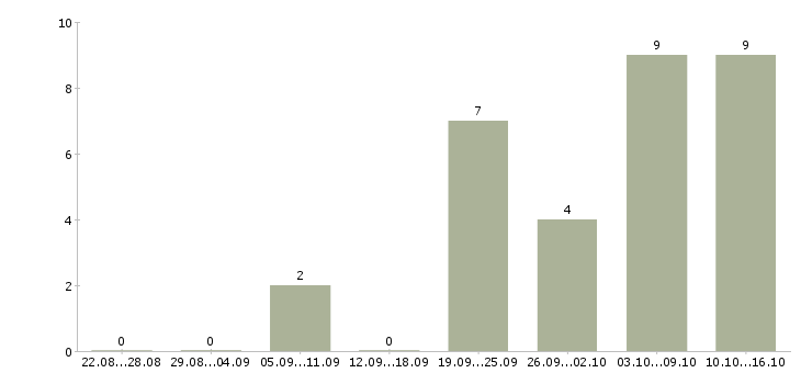 Работа сотрудник для работы в офисе в Бийске - Число вакансий в Бийске по специальности сотрудник для работы в офисе за 2 месяца