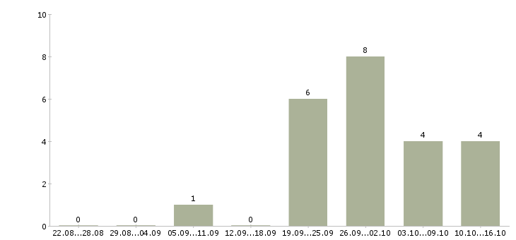 Работа руководитель по развитию продаж в Брянске - Число вакансий в Брянске по специальности руководитель по развитию продаж за 2 месяца