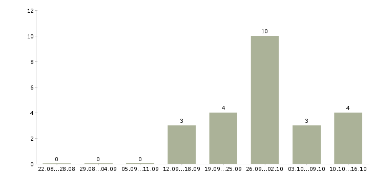Работа консультант в салон связи в Владивостоке - Число вакансий в Владивостоке по специальности консультант в салон связи за 2 месяца