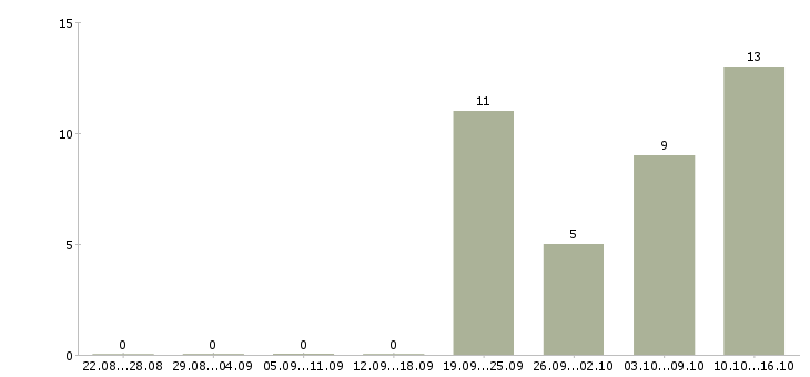Работа менеджер по офисным продажам в Владивостоке - Число вакансий в Владивостоке по специальности менеджер по офисным продажам за 2 месяца