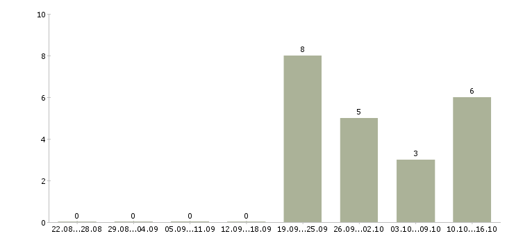 Работа руководитель по региональному развитию в Владивостоке - Число вакансий в Владивостоке по специальности руководитель по региональному развитию за 2 месяца