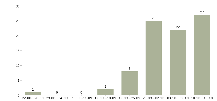 Работа дополнительная подработка в Владимире - Число вакансий в Владимире по специальности дополнительная подработка за 2 месяца