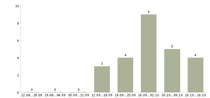 Работа кассир в магазин вахта в Владимире - Число вакансий в Владимире по специальности кассир в магазин вахта за 2 месяца