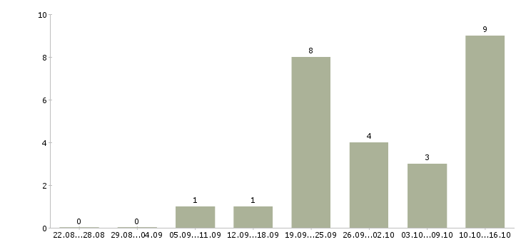 Работа руководитель управления продаж в Владимире - Число вакансий в Владимире по специальности руководитель управления продаж за 2 месяца