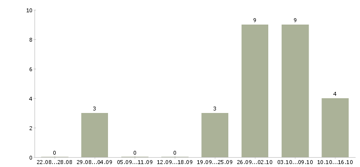 Работа специалист на обработку заказов в Владимире - Число вакансий в Владимире по специальности специалист на обработку заказов за 2 месяца