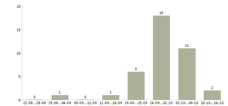 Работа специалист на обработку заказов в Волгограде - Число вакансий в Волгограде по специальности специалист на обработку заказов за 2 месяца