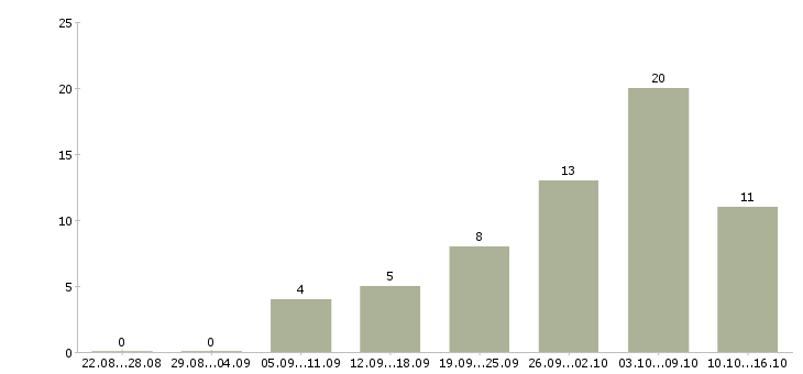 Работа требуется менеджер на удаленную работу в Волгограде - Число вакансий в Волгограде по специальности требуется менеджер на удаленную работу за 2 месяца