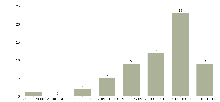 Работа требуются сотрудники для удаленной работы в Вологде - Число вакансий в Вологде по специальности требуются сотрудники для удаленной работы за 2 месяца