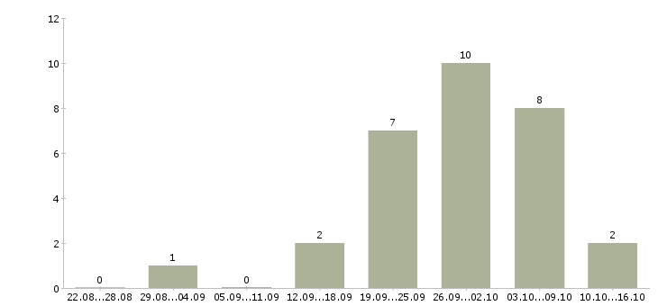Работа специалист на обработку заказов в Воронеже - Число вакансий в Воронеже по специальности специалист на обработку заказов за 2 месяца