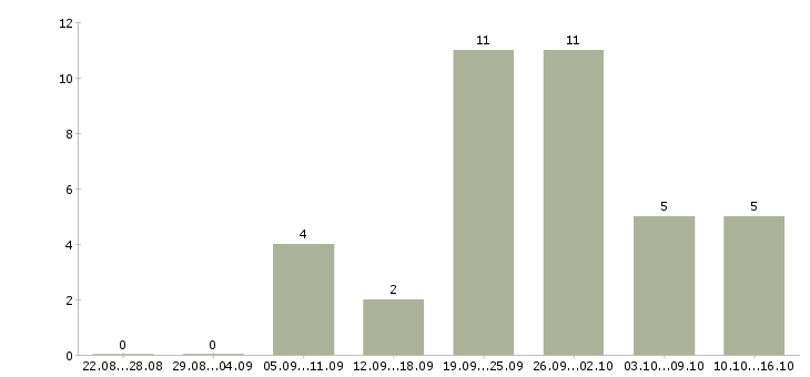 Работа сотрудники по рекламе в Иваново - Число вакансий в Иваново по специальности сотрудники по рекламе за 2 месяца