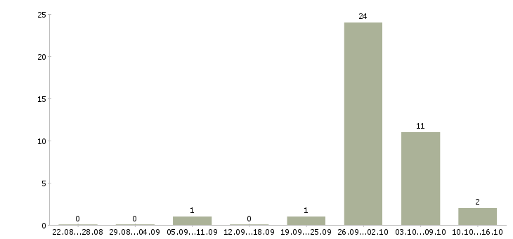 Работа менеджер по поиску объектов недвижимости в Иркутске - Число вакансий в Иркутске по специальности менеджер по поиску объектов недвижимости за 2 месяца