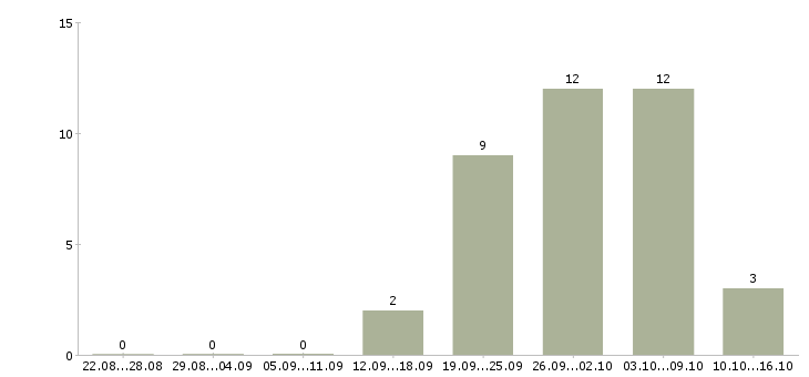 Работа специалист поддержки продаж в Иркутске - Число вакансий в Иркутске по специальности специалист поддержки продаж за 2 месяца