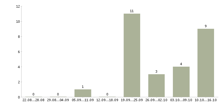 Работа менеджер отдела рекламы в Казани - Число вакансий в Казани по специальности менеджер отдела рекламы за 2 месяца