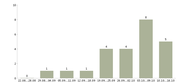 Работа обработка заявок на дому в Казани - Число вакансий в Казани по специальности обработка заявок на дому за 2 месяца