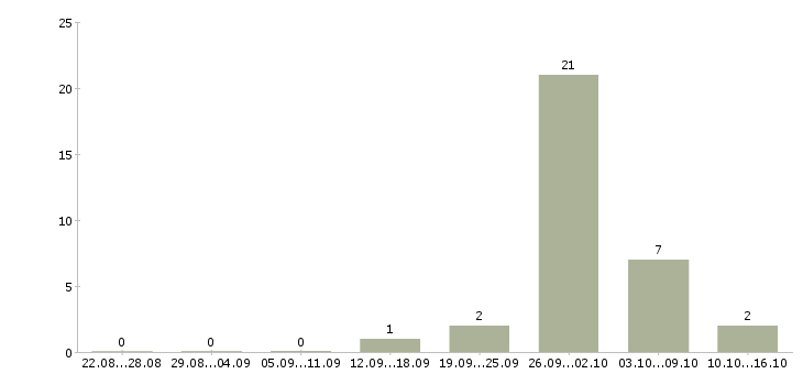 Работа продавец в сотовые салоны в Казани - Число вакансий в Казани по специальности продавец в сотовые салоны за 2 месяца