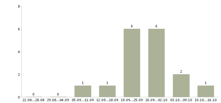 Работа менеджер в отдел договоров в Калининграде - Число вакансий в Калининграде по специальности менеджер в отдел договоров за 2 месяца