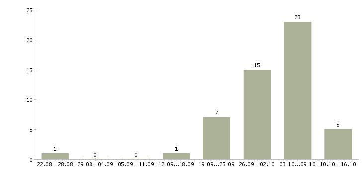 Работа требуются сотрудники для удаленной работ в Калининграде - Число вакансий в Калининграде по специальности требуются сотрудники для удаленной работ за 2 месяца
