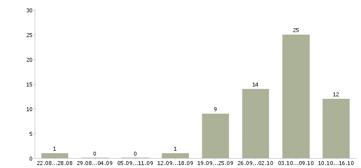 Работа требуются сотрудники на удаленную работу в Калининграде - Число вакансий в Калининграде по специальности требуются сотрудники на удаленную работу за 2 месяца