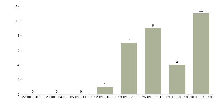 Работа активные продавцы в Кемерово - Число вакансий в Кемерово по специальности активные продавцы за 2 месяца