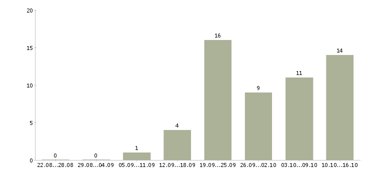 Работа требуются менеджеры интернет магазина в Кирове - Число вакансий в Кирове по специальности требуются менеджеры интернет магазина за 2 месяца