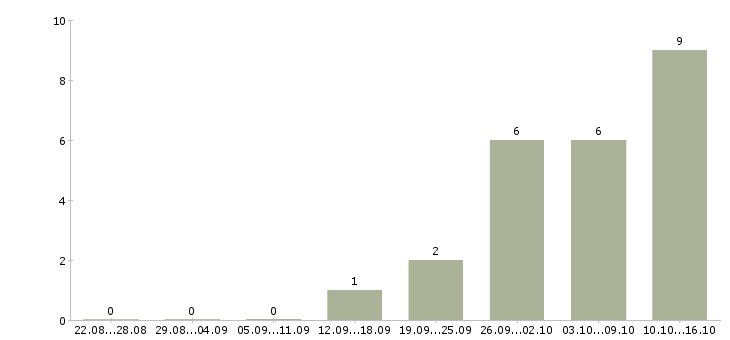 Работа сотрудник на ввод данных в Краснодаре - Число вакансий в Краснодаре по специальности сотрудник на ввод данных за 2 месяца