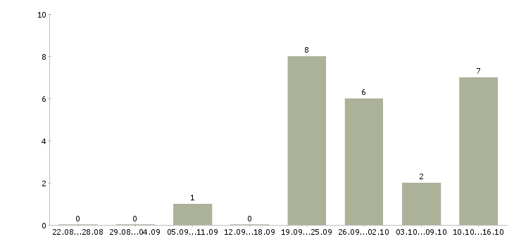 Работа руководитель отдела управления персоналом в Красноярске - Число вакансий в Красноярске по специальности руководитель отдела управления персоналом за 2 месяца