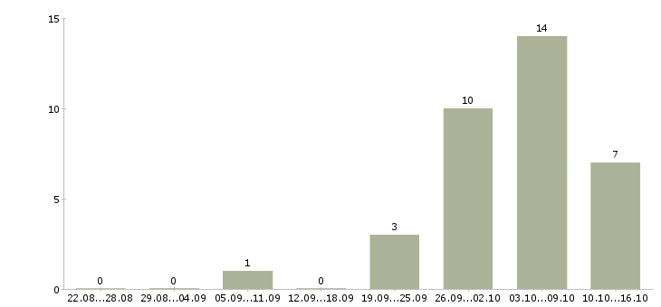 Работа желающим зарабатывать в Курске - Число вакансий в Курске по специальности желающим зарабатывать за 2 месяца