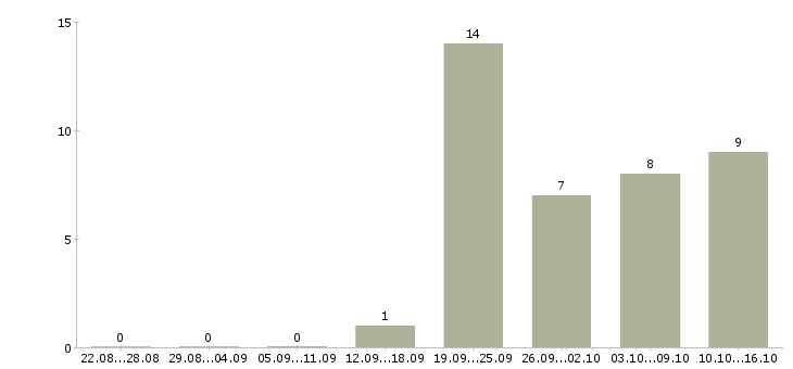 Работа менеджер по продаже гсм в Липецке - Число вакансий в Липецке по специальности менеджер по продаже гсм за 2 месяца