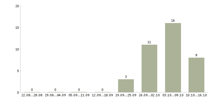 Работа администратор вычислительной сети в Москве - Число вакансий в Москве по специальности администратор вычислительной сети за 2 месяца