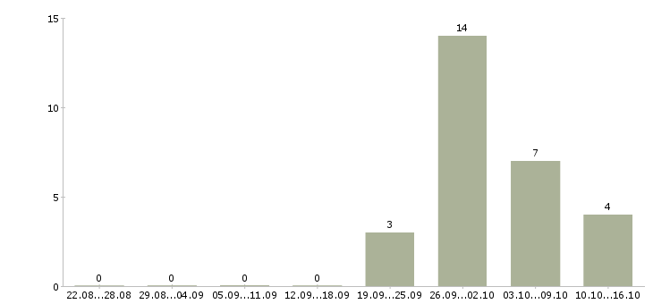 Работа кассир операционной кассы в Москве - Число вакансий в Москве по специальности кассир операционной кассы за 2 месяца