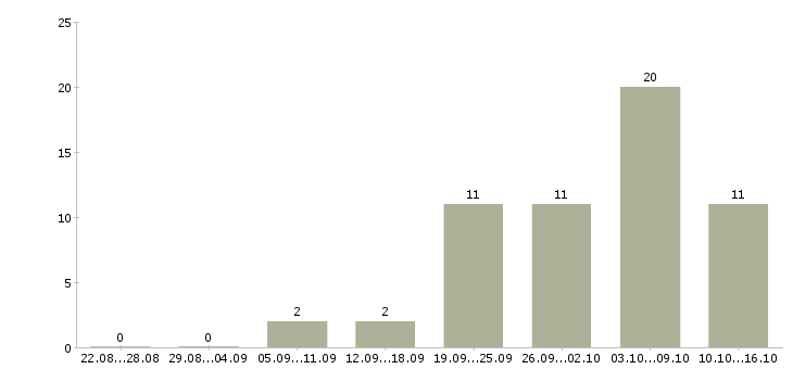 Работа продавец консультант бижутерии в Москве - Число вакансий в Москве по специальности продавец консультант бижутерии за 2 месяца