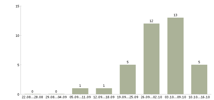 Работа техник системы видеонаблюдения в Москве - Число вакансий в Москве по специальности техник системы видеонаблюдения за 2 месяца