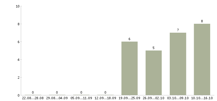 Работа требуется мастер по наращиванию ресниц в Москве - Число вакансий в Москве по специальности требуется мастер по наращиванию ресниц за 2 месяца