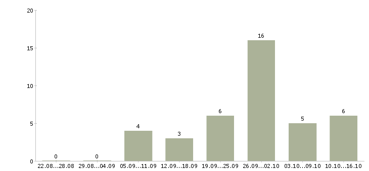 Работа менеджер по информационной работе в Мурманске - Число вакансий в Мурманске по специальности менеджер по информационной работе за 2 месяца