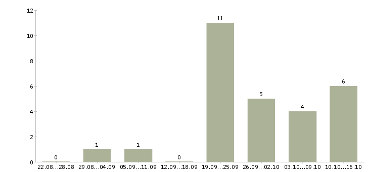 Работа сотрудник по совмещению в Новокузнецке - Число вакансий в Новокузнецке по специальности сотрудник по совмещению за 2 месяца