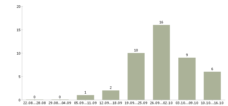 Работа агент активных продаж в Новосибирске - Число вакансий в Новосибирске по специальности агент активных продаж за 2 месяца