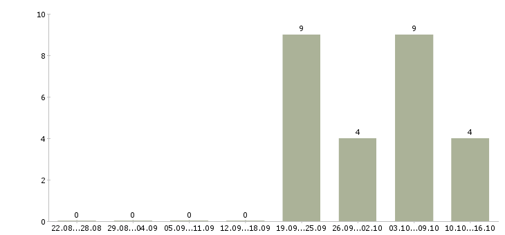 Работа ведущий специалист отдела развития в Новосибирске - Число вакансий в Новосибирске по специальности ведущий специалист отдела развития за 2 месяца