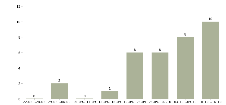 Работа специалист 3 категории в Новосибирске - Число вакансий в Новосибирске по специальности специалист 3 категории за 2 месяца